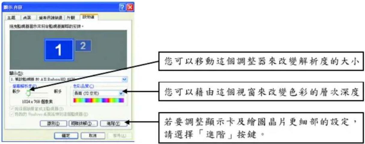 顯示內容 主題 桌面 沒有保護銷量 外觀 設定值 搖曳點視器顯示來符合點視面實際的交換。 1 2 顯示(O): 1. 預設點視器於 ATI RadeonHD 4879 整幕解析度(O) 較少 較多 色彩品質(○) 1024 x 768 個像素 最高 (32 位元) □ 將這個顯示窗或主動視像(E) □ 將數的 Windows 系列延伸到這個顯示器(E) 識別(I) 超疊拼解(I) 進階(T) 確定 取消 應用(A) 您可以移動這個調整器來改變解析度的大小 您可以藉由這個視窗來改變色彩的層次深度 若要調整顯示卡及繪圖晶片更細部的設定， 請選擇「進階」按鍵。