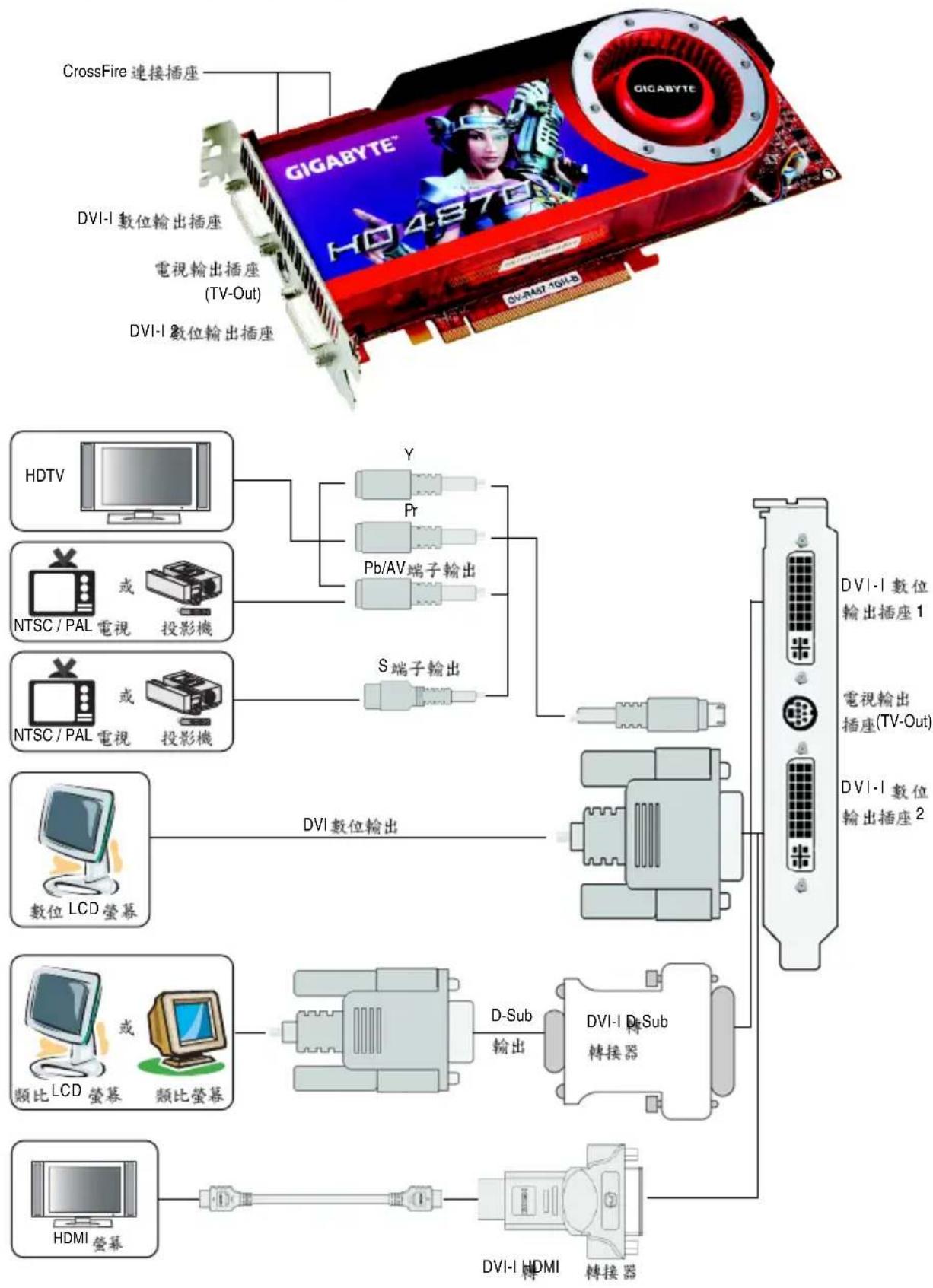 CrossFire 連接插座 GIGABYTE® DVI-I 數位輸出插座 電視輸出插座 (TV-Out) DVI-I 數位輸出插座 HDTV NTSC / PAL 或 投影機 NTSC / PAL 或 投影機 Y Pr Pb/AV 端子輸出 S 端子輸出 數位 LCD 莹幕 DVI 數位輸出 DVI-I 數位 輸出插座1 電視輸出 插座(TV-Out) DVI-I 數位 輸出插座2 類比 LCD 莹幕 類比螢幕 D-Sub 輸出 DVI-I DeSub 轉接器 HDMI 莹幕 DVI-I HDMI 轉接器
