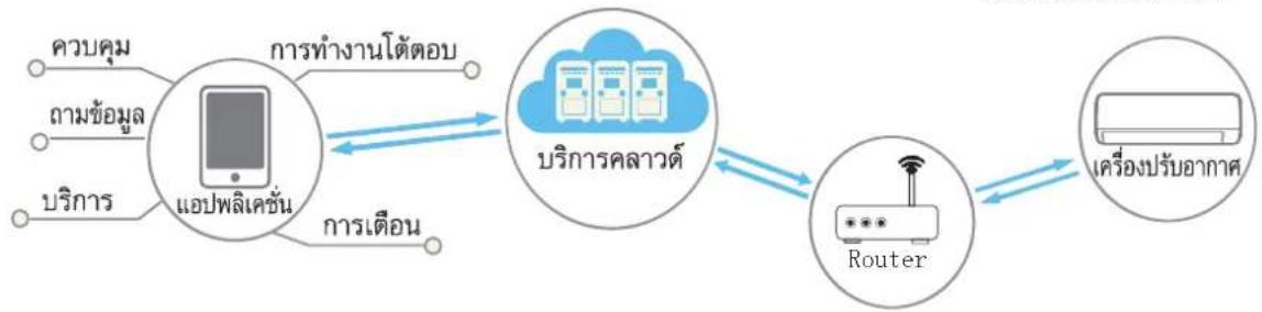 HAIER HSU-18VFRA03T - คำอธิบายการทำงานของฟังก็ชั่น Wi-Fi - 1