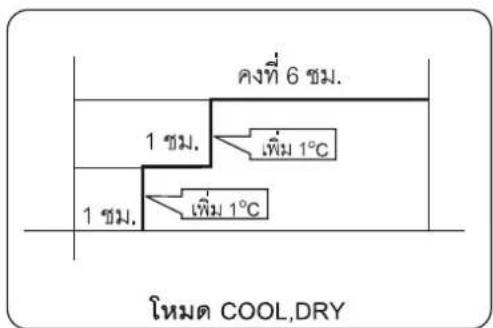 HAIER HSU-10VFRA03T - โหมด COOL,DRY - 1