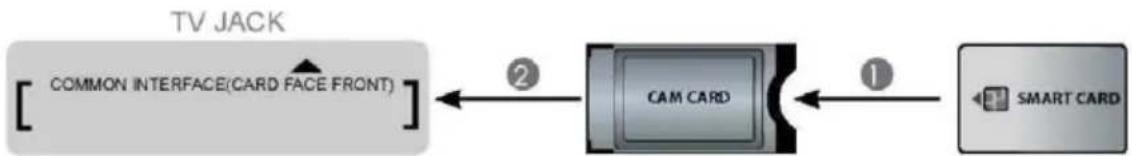 graph LR A["TV JACK"] --> B["COMMON INTERFACE(CARD FACE FRONT)"] B --> C["CAM CARD"] C --> D["SMART CARD"] D -->|1| C C -->|2| B