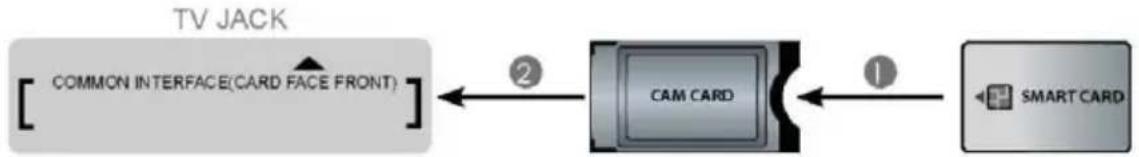 graph LR A["TV JACK"] --> B["COMMON INTERFACE(CARD FACE FRONT)"] B --> C["CAM CARD"] C --> D["SMART CARD"] C -->|①| D C -->|②| B