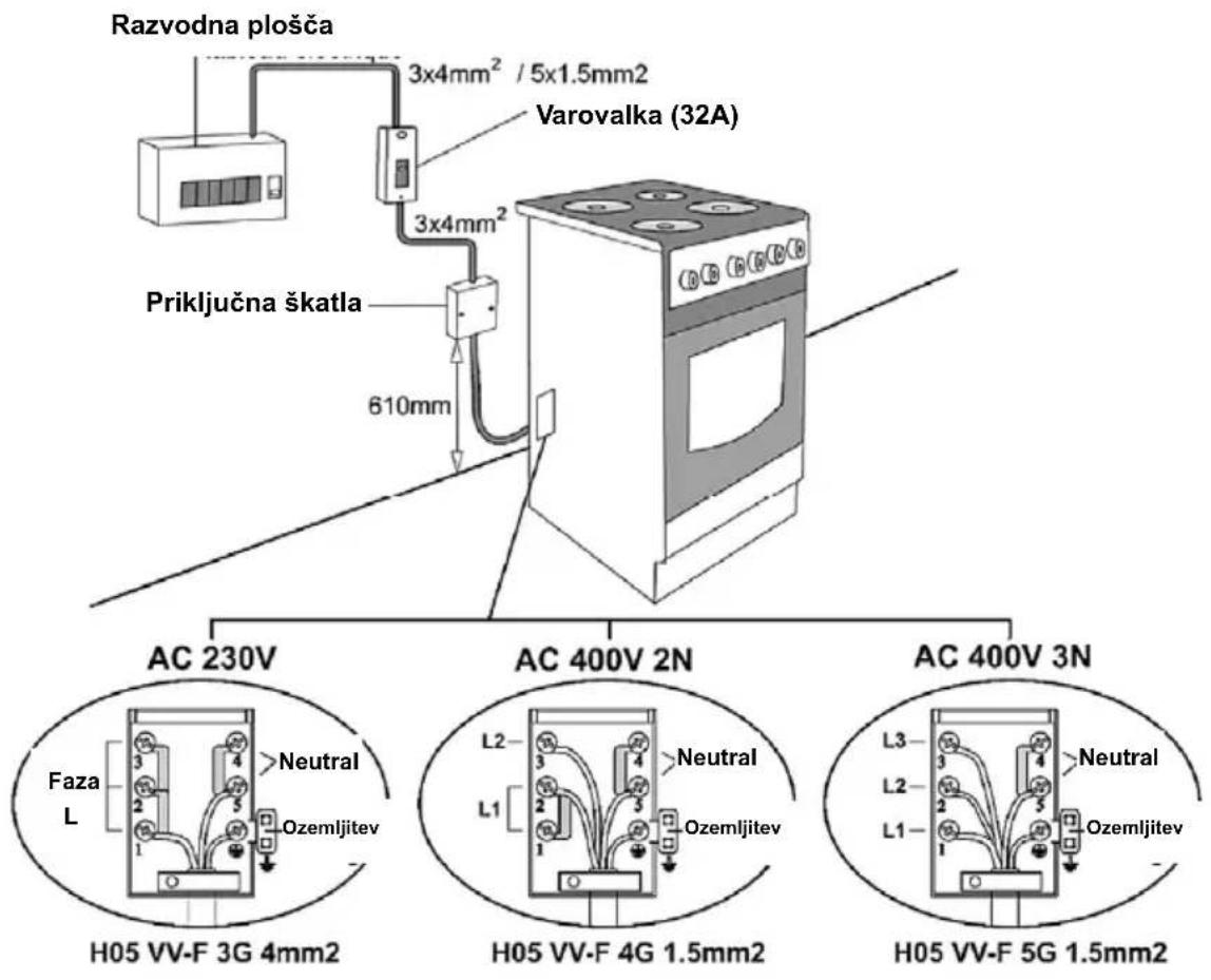 Razvodna plošča 3x4mm² / 5x1.5mm2 Varovalka (32A) Priključna škatla 610mm AC 230V Faza L Neutral Ozemljitev H05 VV-F 3G 4mm2 AC 400V 2N L2 Neutral L1 Ozemljitev H05 VV-F 4G 1.5mm2 AC 400V 3N L3 Neutral L2 Neutral L1 Ozemljitev H05 VV-F 5G 1.5mm2