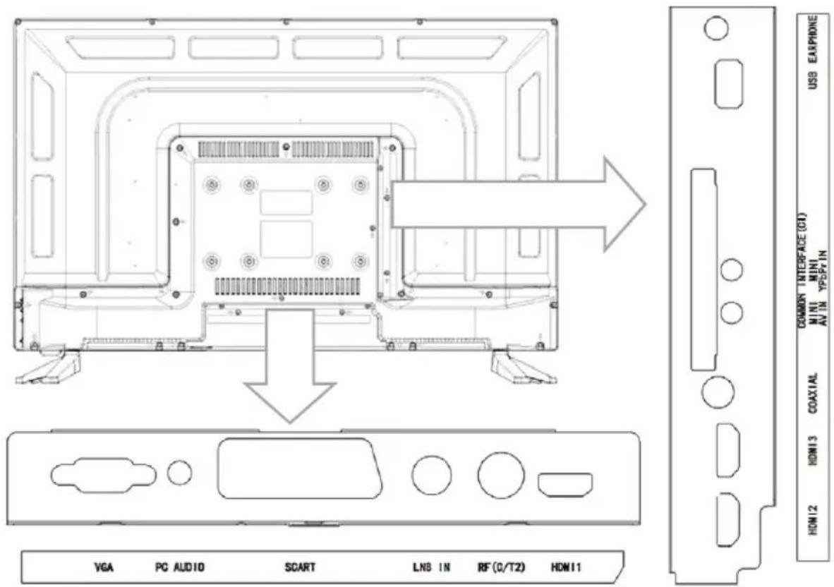 VGA PC AUDIO SCART LNB IN RF (C/T2) HDMI1 COMMON INTERFACE (GT) USB EASPHONE MINI MINI AV IN YPSPT IN HDMI3 COAXIAL HDMI2 HDM11