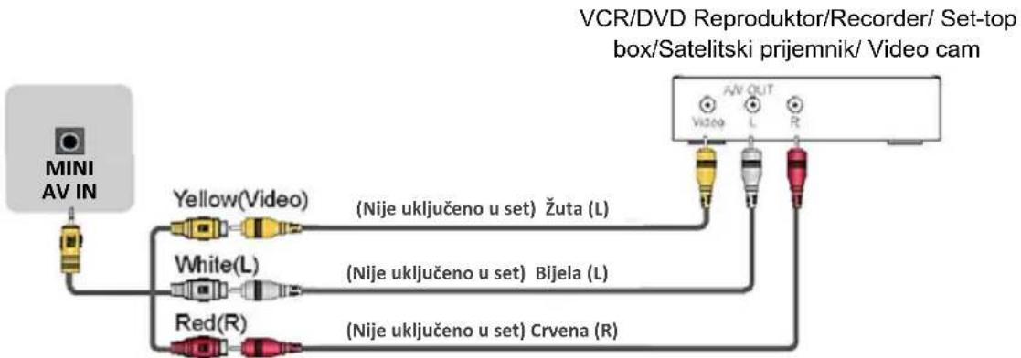 VCR/DVD Reproduktor/Recorder/ Set-top box/Satelitski prijemnik/ Video cam MINI AV IN Yellow(Video) (Nije uključeno u set) Žuta (L) White(L) (Nije uključeno u set) Bijela (L) Red(R) (Nije uključeno u set) Crvena (R) AV OUT Video L R