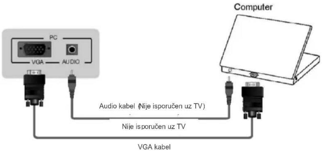 PC VGA AUDIO Audio kabel (Nije isporučen uz TV) Nije isporučen uz TV VGA kabel Computer