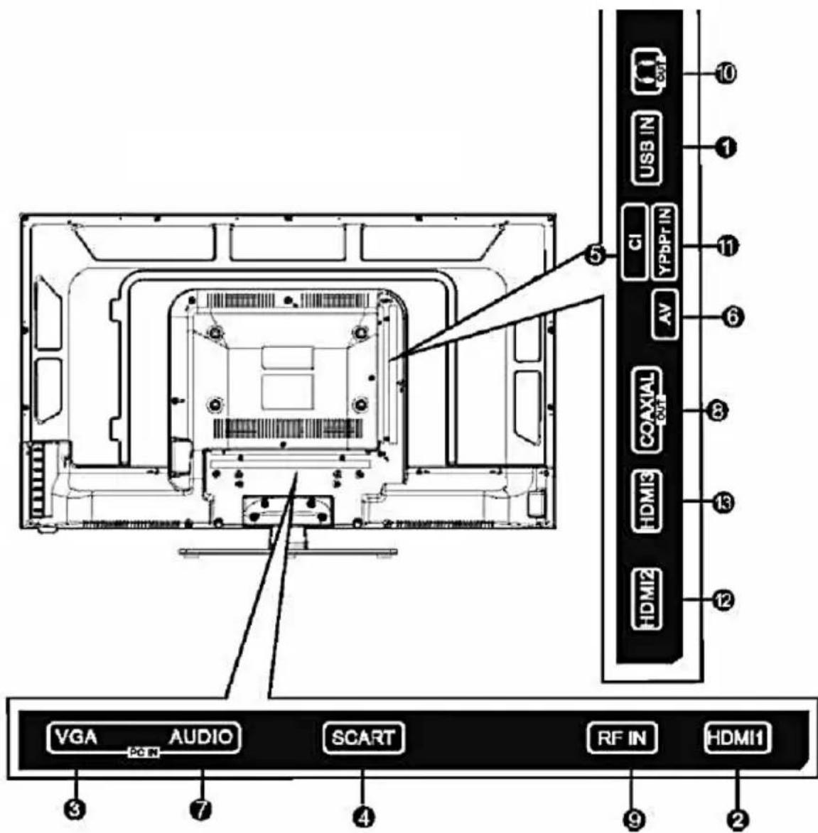 VGA AUDIO SCART RF IN HDMI1 HDMI2 HDMI3 COAXAL AV YPBPR IN USB IN CI 10 1 5 11 6 8 13 12 3 7 4 9 2