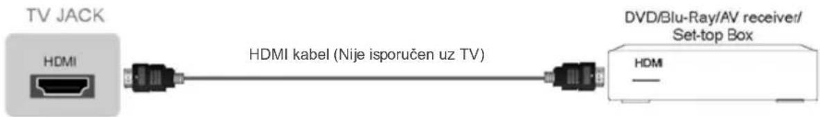TV JACK HDMI HDMI kabel (Nije isporučen uz TV) DVD/Blu-Ray/AV receivet/ Set-top Box HDMI