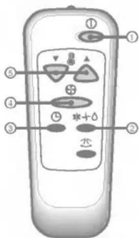 Diagram of a remote control with labeled buttons and icons for function keys or settings