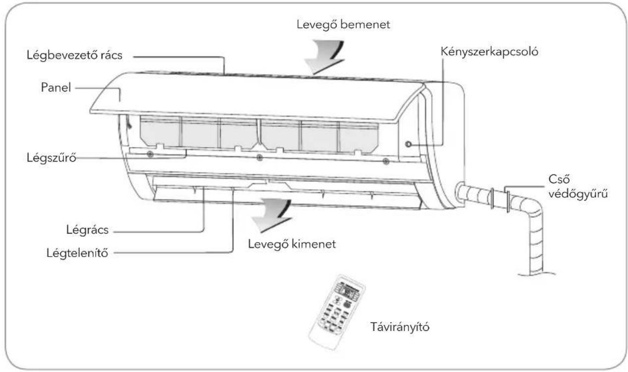 Légbevezető rács Panel Légszűrő Légrács Légtelenítő Levegő bemenet Kényszerkapcsoló Cső védőgyűrű Levegő kimenet Távirányító