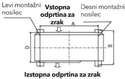Levi montažni nosilec Vstopna odprtina za zrak Desni montažni nosilec Izstopna odprtina za zrak