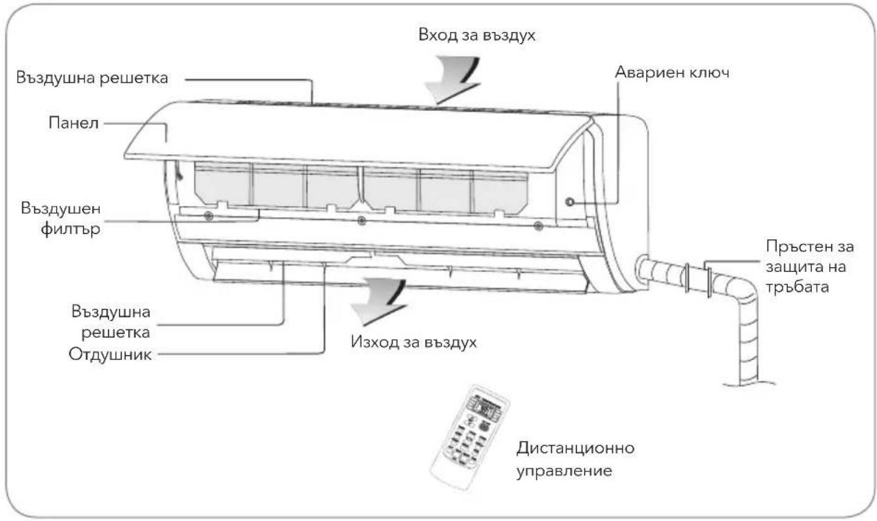 Вход за въздух Въздушна решетка Авариен ключ Панел Въздущен филтър Пръстен за защита на тръбата Въздушна решетка Отдушник Изход за въздух Дистанционно управление