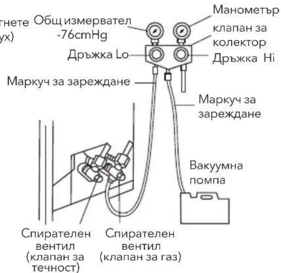 гнете Общ измервател -76cmHg Дръжка Lo Маркуч за зареждане Манометър клапан за колектор Дръжка Hi Маркуч за зареждане Вакуумна помпа Спирателен вентил (клапан за течност) Спирателен вентил (клапан за газ)