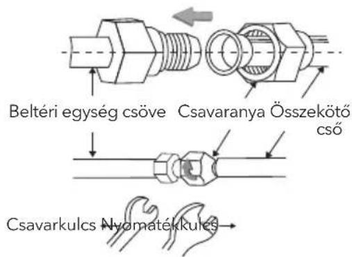 Beltéri egység csöve Csavaranya Összekötő cső Csavarkulcs Nyomatékkulés
