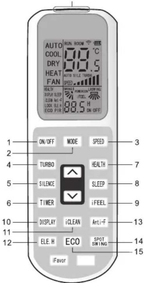 AUTO COOL DRY HEAT FAN RUN ROOM °C 80.5 AUTO SILE TURSD SPEED HEALTH DISPLAY SLEEP CLEAN Aet-f LOCK BLE-H ECO PIR SWING 3 PUMOREN LROWING IFEEL 80.5 H ON OFF 1 ON/OFF MODE SPEED 3 2 4 TURBO HEALTH 7 5 SILENCE SLEEP 8 6 TIMER iFEEL 9 10 DISPLAY iCLEAN Anti-f 13 11 ELE.H ECO SPOT SWING 14 12 iFavor 15