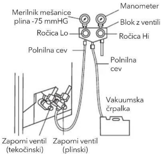 Merilnik mešanice plina -75 mmHG Ročica Lo Polnilna cev Manometer Blok z ventili Ročica Hi Polnilna cev Vakuumska črpalka Zaporni ventil (tekočinski) Zaporni ventil (plinski)