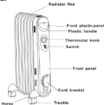 Radiator fins Front plastic panel Plastic handle Thermostat knob Switch Front panel Cord bracket Horse Truckle