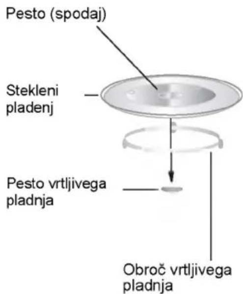 Pesto (spodaj) Stekleni pladenj Pesto vrtljivega pladnja Obroč vrtljivega pladnja