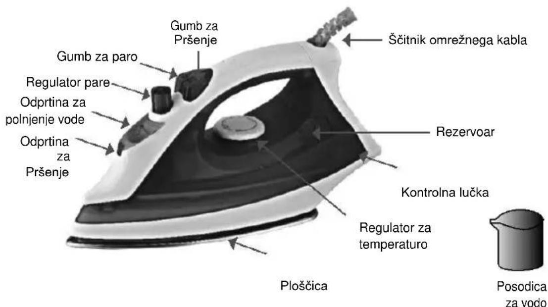 Gumb za Pršenje Gumb za paro Regulator pare Odprtina za polnjenje vode Odprtina za Pršenje Ščitnik omrežnega kabla Rezervoar Kontrolna lučka Regulator za temperaturo Ploščica Posodica za vodo