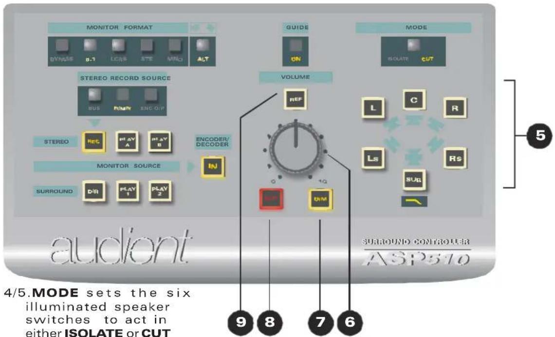 MONITOR FORMAT BYRASE 8.1 LCAS STE MNO ALT STEREO RECORD SOURCE BUS R/MN ENCO/P STEREO REC PLAY A PLAY B ENCODER/ MONITOR SOURCE SURROUND D/R PLAY 1 PLAY 2 VOLUME REF L C R Rs SUB 5 audient 9 8 7 6 SURROUND CONTROLLER ASP510 4/5.MODE sets the six illuminated speaker switches to act in either ISOLATE or CUT