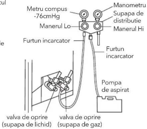 Metru compus -76cmHg Manerul Lo Manometru Supapa de distributie Manerul Hi Furtun incarcator Furtun incarcator Pompa de aspirat valva de oprire (supapa de lichid) valva de oprire (supapa de gaz)