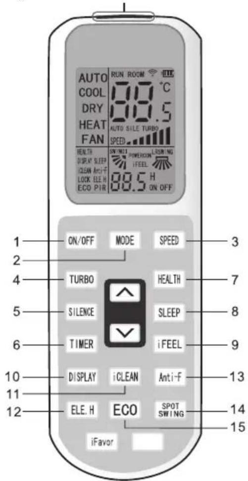 AUTO COOL DRY HEAT FAN RUN ROOM °C 80.5 AUTO SIDE TURBO SPEED HEALTH ON/OFF POWER/ON DISPLAY SLEEP IFEEL CLEAN Anti-F LOCK ELE H 80.5 H ON OFF 1 ON/OFF MODE SPEED 3 2 4 TURBO HEALTH 7 5 SILENCE SLEEP 8 6 TIMER iFEEL 9 10 DISPLAY iCLEAN Anti-F 13 11 ELE H ECO SPOT SWING 14 12 iFavor 15