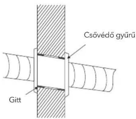 Csővédő gyűrű Gitt