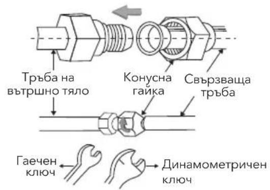 Тръба на вътршно тяло Конусна гайка Свързваща тръба Гаечен ключ Динамометричен ключ