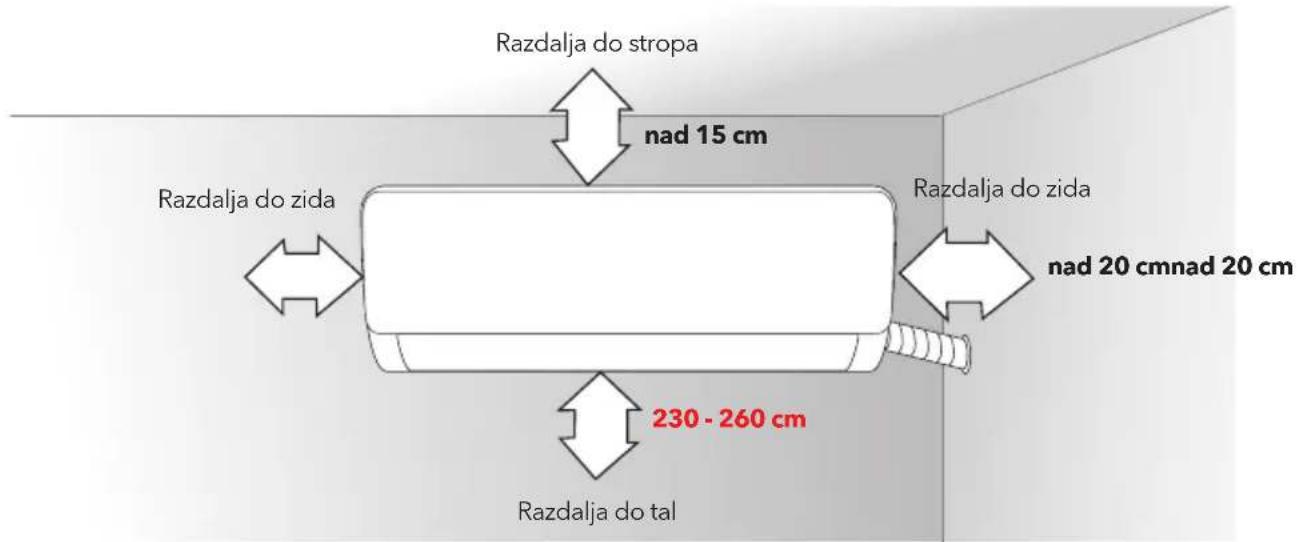 Razdalja do stropa nad 15 cm Razdalja do zida Razdalja do zida nad 20 cmnad 20 cm 230 - 260 cm Razdalja do tal