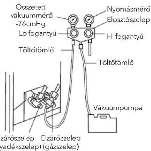 Összetett vákuummérő -76cmHg Lo fogantyú Töltötömlő Nyomásmérő Elosztószelep Hi fogantyú Töltötömlő Vákuumpumpa zárószelep Elzárószelep yadékszelep) (gázszelep)