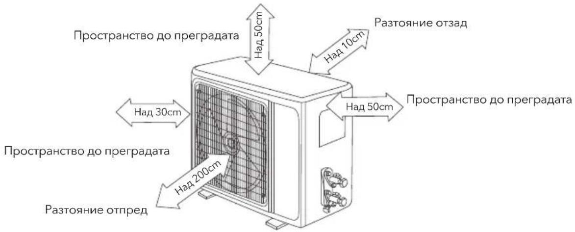 Пространство до преградата Над 50cm Разтояние отзад Над 10cm Пространство до преградата Над 30cm Над 50cm Пространство до преградата Над 200cm Разтояние отпред