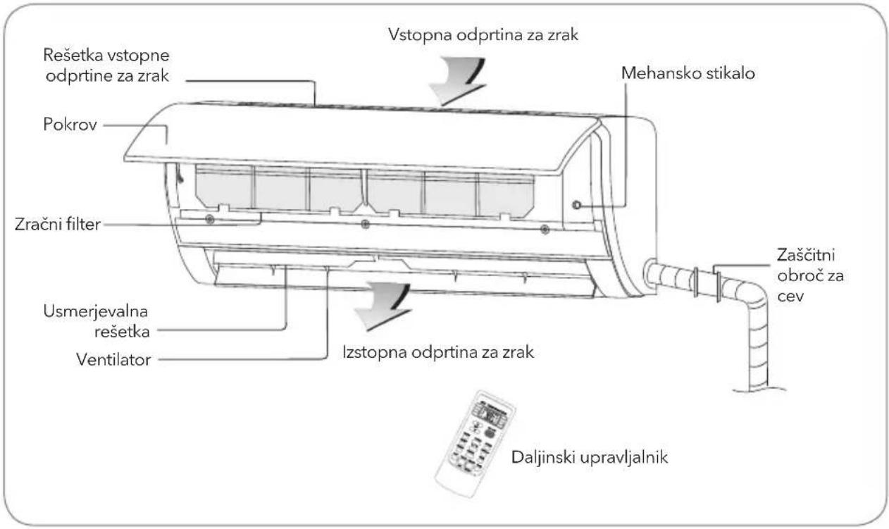 Vstopna odprtina za zrak Rešetka vstopne odprtine za zrak Pokrov Zračni filter Usmerjevalna rešetka Ventilator Izstopna odprtina za zrak Mehansko stikalo Zaščitni obroč za cev Daljinski upravljalnik