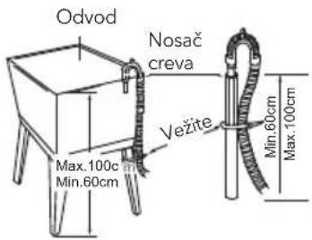 Odvod Nosač creva Vežite Max.100cm Min.60cm Min.60cm Max.100cm