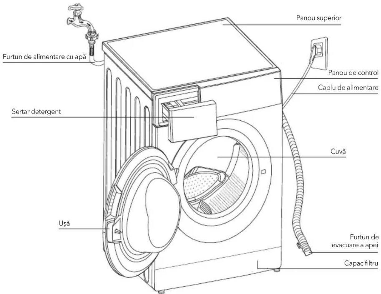 Panou superior Furtun de alimentare cu apă Sertar detergent Panou de control Cablu de alimentare Cuvă Ușă Furtun de evacuare a apei Capac filtru