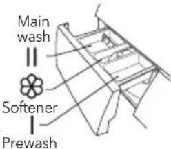 Main wash Softener Prewash
