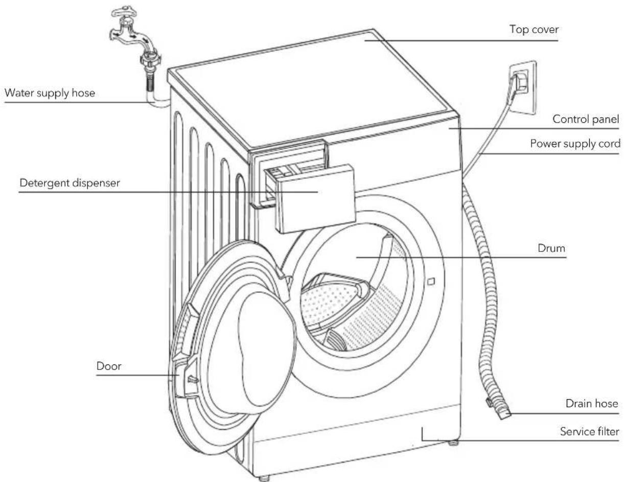 Top cover Water supply hose Detergent dispenser Control panel Power supply cord Drum Door Drain hose Service filter