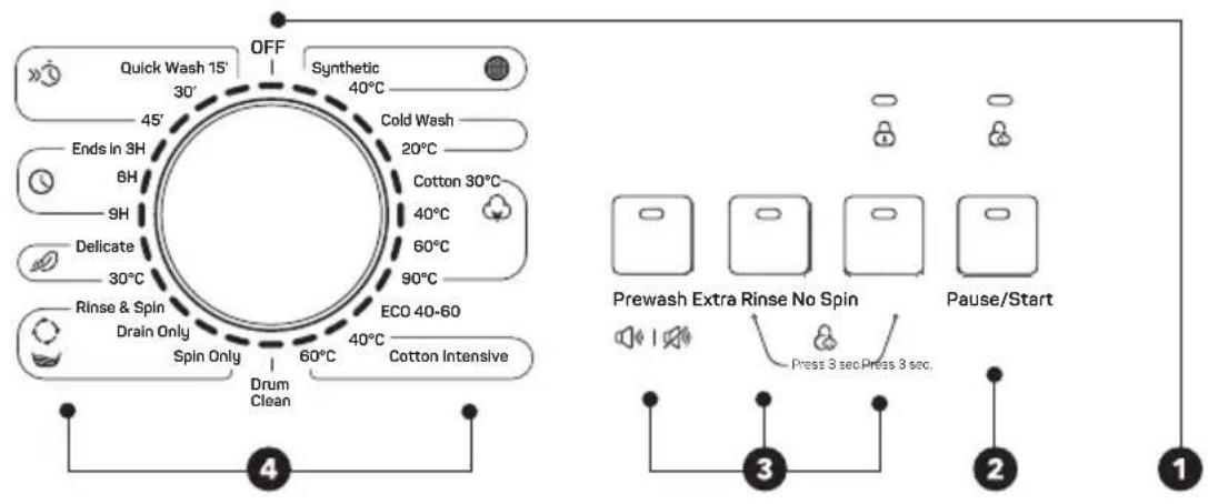 OFF Quick Wash 15' 30' 45' Ends in 3H 6H 9H Delicate 30°C Rinse & Spin Drain Only Spin Only Drum Clean 4 Synthetic 40°C Cold Wash 20°C Cotton 30°C 40°C 60°C 90°C ECO 40-60 40°C 40°C Cotton Intensive Prewash Extra Rinse No Spin Press 3 sec Press 3 sec. Pause/Start 1 2 3