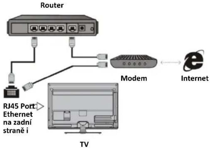 graph TD A["Router"] --> B["Modem"] B --> C["Internet"] D["RJ45 Port Ethernet na zadní straně i"] --> E["TV"]