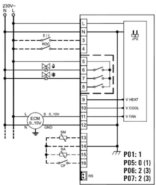 230V~ N L E/I RDC L N 3 4 5 6 7 8 9 10 11 12 ECM 0..10V GND SM SA CF RS JP2 V HEAT V COOL V FAN P01: 1 P05: 0 (1) P06: 2 (3) P07: 2 (3)