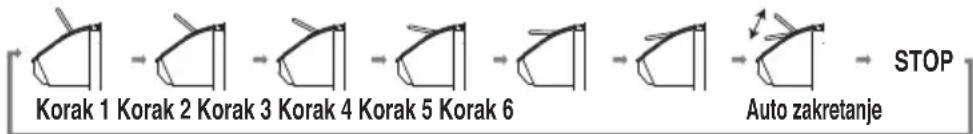Korak 1 Korak 2 Korak 3 Korak 4 Korak 5 Korak 6 Auto zakretanje STOP