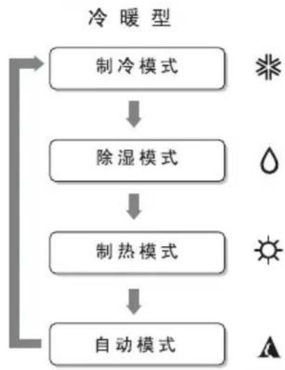LG ARNBG0812NF - 运行模式 - 1