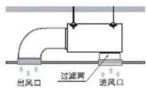 出风口 过滤网 进风口