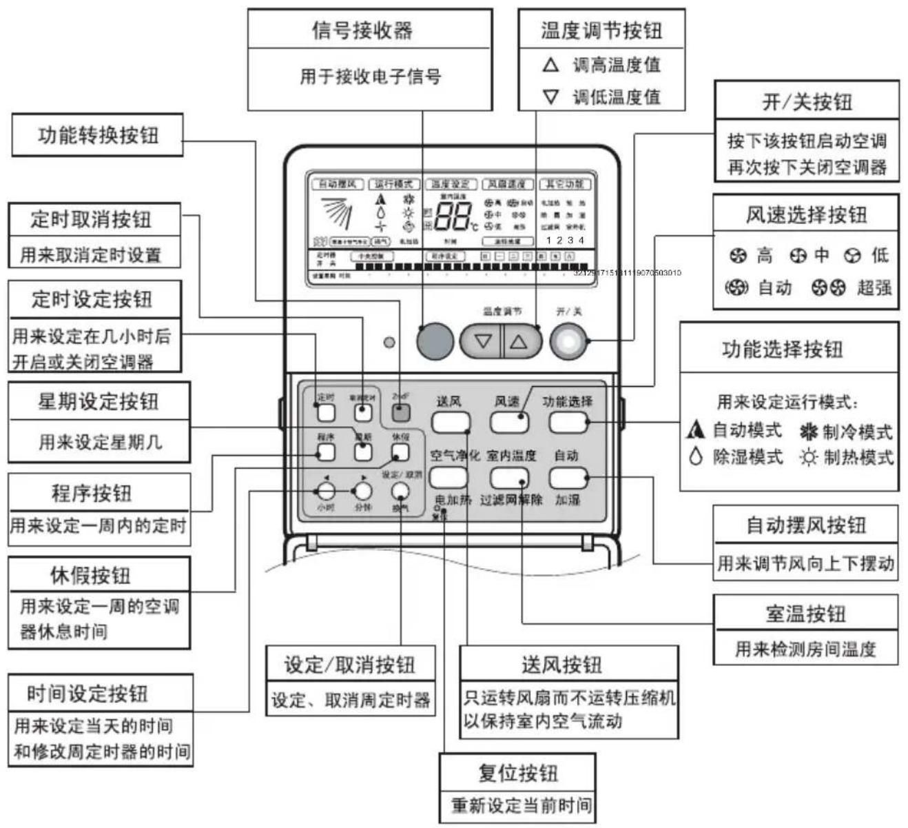信号接收器 用于接收电子信号 温度调节按钮 △ 调高温度值 ▽ 调低温度值 功能转换按钮 定时取消按钮 用来取消定时设置 定时设定按钮 用来设定在几小时后开启或关闭空调器 星期设定按钮 用来设定星期几 程序按钮 用来设定一周内的定时 休假按钮 用来设定一周的空调器休息时间 时间设定按钮 用来设定当天的时间和修改周定时器的时间 自动摆风按钮 用来调节风向上下摆动 室温按钮 用来检测房间温度 复位按钮 重新设定当前时间 自动摆风 运行模式 温度设定 风扇速度 其它功能 88℃ 时间 1234 温度调节 开/关 按下该按钮启动空调再次按下关闭空调器 风速选择按钮 高 中 低 自动 超强 功能选择按钮 用来设定运行模式: 自动模式 制冷模式 除湿模式 制热模式 送风按钮 只运转风扇而不运转压缩机以保持室内空气流动 送风控制 设定/取消按钮 设定、取消周定时器
