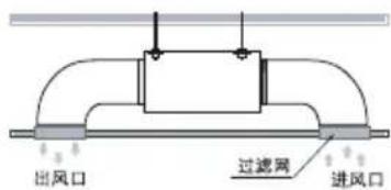 出风口 过滤网 进风口