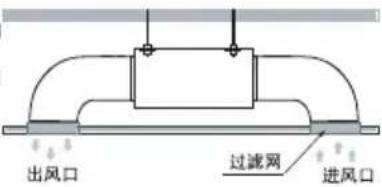 出风口 过滤网 进风口