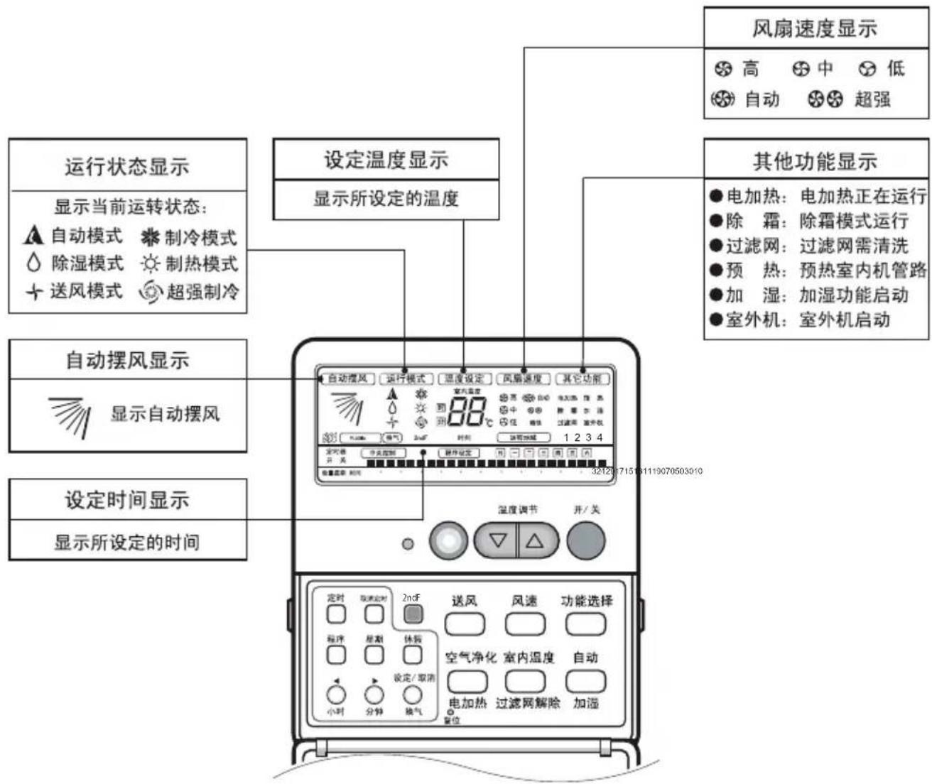 运行状态显示 显示当前运转状态: 自动模式 制冷模式 除湿模式 制热模式 送风模式 超强制冷 设定温度显示 显示所设定的温度 自动摆风显示 显示自动摆风 设定时间显示 显示所设定的时间 风扇速度显示 高 中 低 自动 超强 其他功能显示 ●电加热:电加热正在运行 ●除 霜:除霜模式运行 ●过滤网:过滤网需清洗 ●预 热:预热室内机管路 ●加 湿:加湿功能启动 ●室外机:室外机启动 自动摆风 运行模式 温度设定 风扇速度 其它功能 88℃ 定时器 开/关 温度调节 开/关 定时 取消定时 2ndF 送风 风速 功能选择 程序 原期 休憩 空气净化 室内温度 自动 小时 分钟 换气 电加热 过滤网解除 加湿 复位