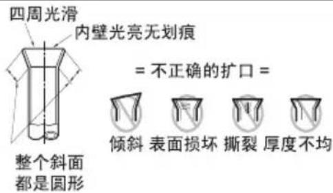 四周光滑 内壁光亮无划痕 = 不正确的扩口 = 整个斜面 都是圆形 倾斜 表面损坏 撕裂 厚度不均
