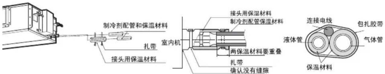 制冷剂配管和保温材料 扎带 接头用保温材料 室内机 接头用保温材料 制冷剂配管保温材料 两保温材料要重叠 扎带 确认没有缝隙 连接电线 包扎胶带 气体管 液体管 保温材料
