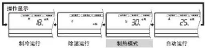 操作显示 18℃ 制冷运行 除湿运行 30℃ 制热模式 25℃ 自动运行