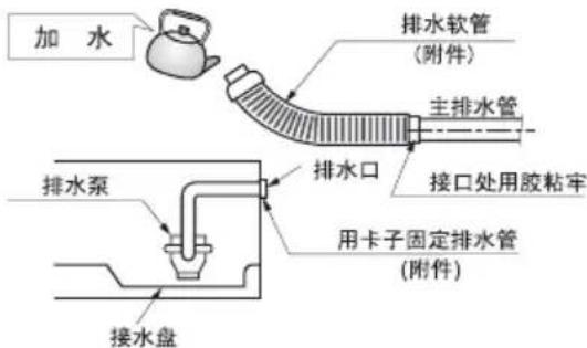 加水 排水软管 (附件) 主排水管 排水口 排水泵 接水盘 用卡子固定排水管 (附件) 接口处用胶粘牢